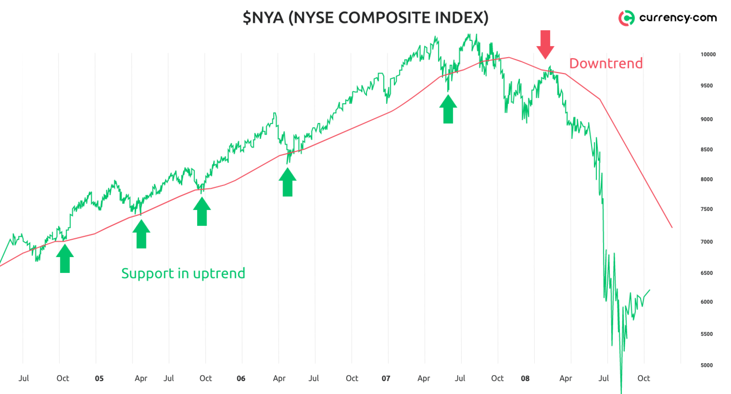 How To Read And Use Moving Average Indicators