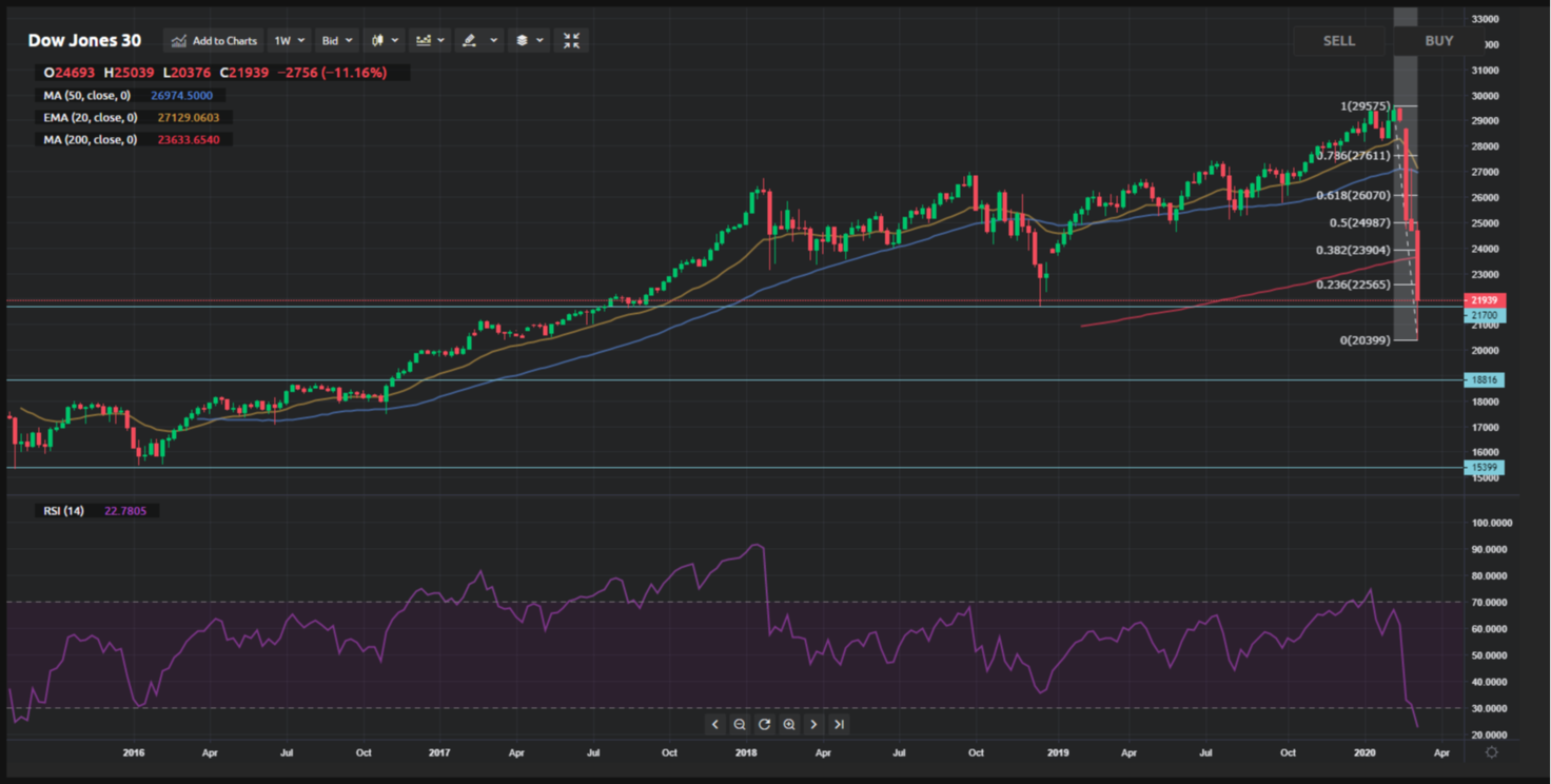 Dow Jones analysis for March 16 to 20: the index will remain volatile