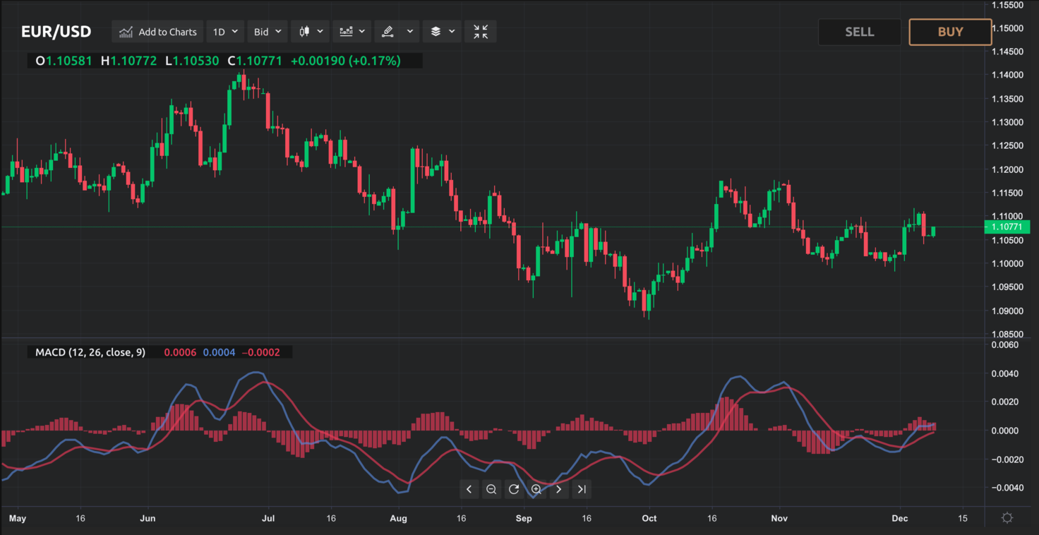 A split-screen chart showing the EUR/USD rate above a MACD chart
