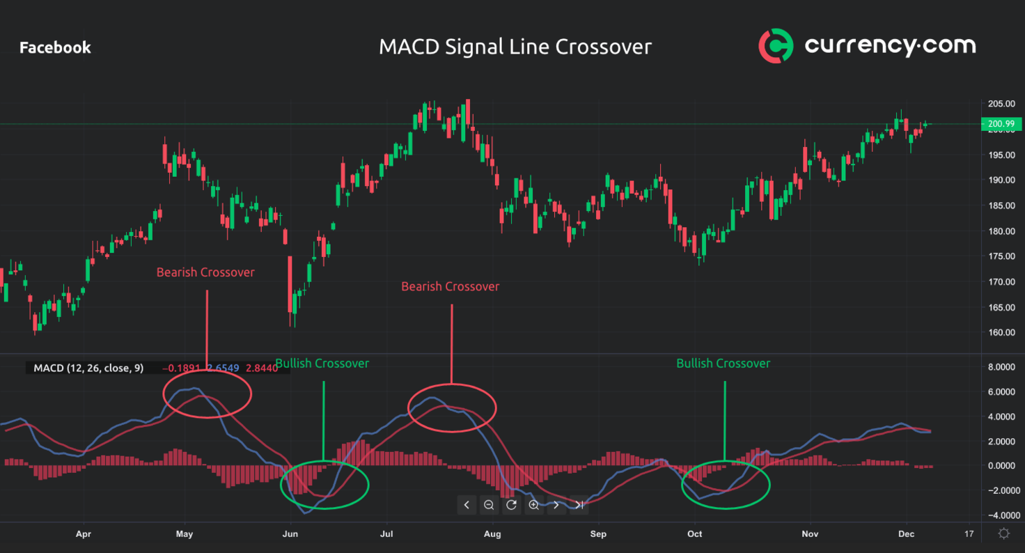 Illustration of bullish and bearish crossover points on a MACD signal line crossover chart