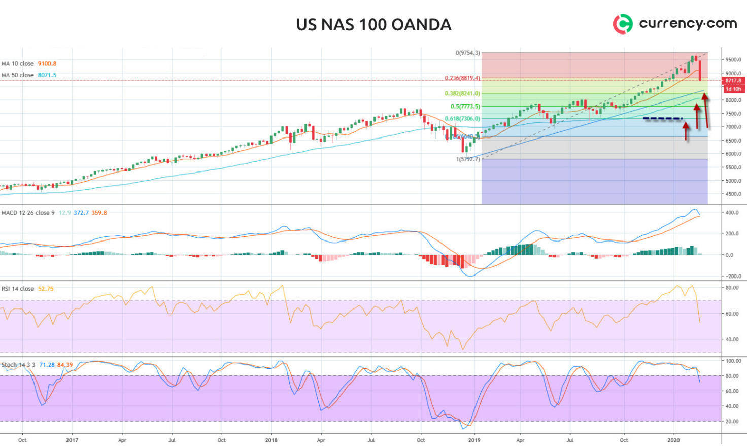 Nasdaq 100 Forecast: March 2020 is likely to be a very choppy month