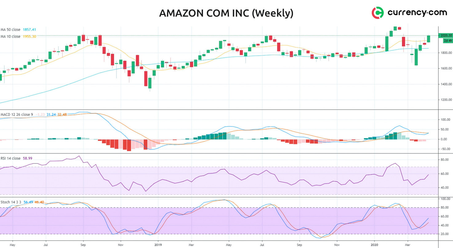 Amazon Share Price Analysis For April The Technicals Look Positive Currency Com