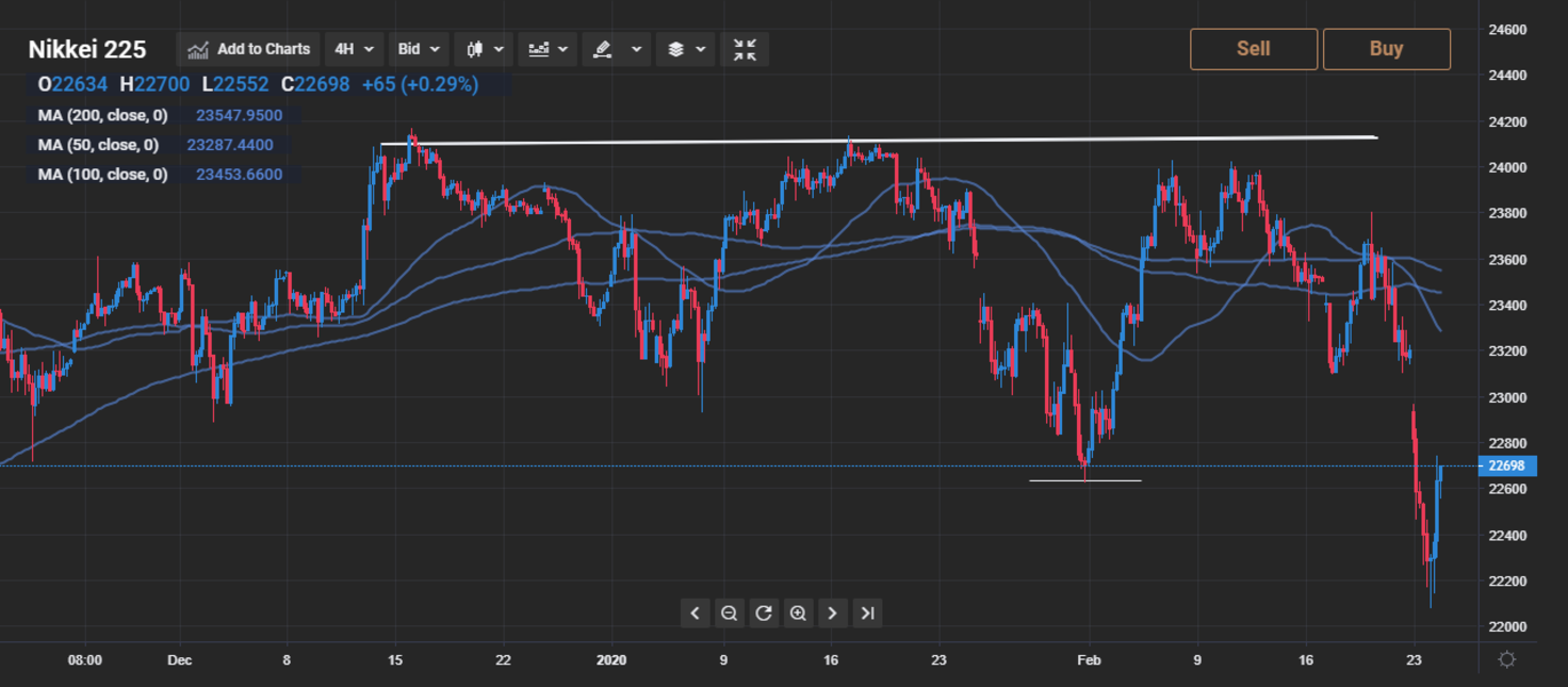 Nikkei 225 Technical Analysis: Potential Top In Place | Currency.com