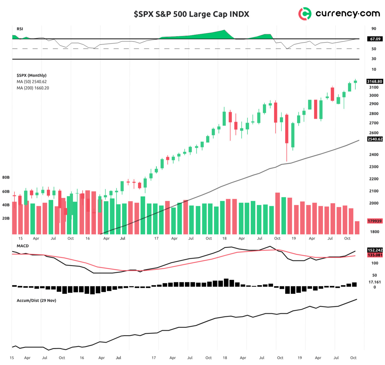 S&P 500 forecast for January 2020