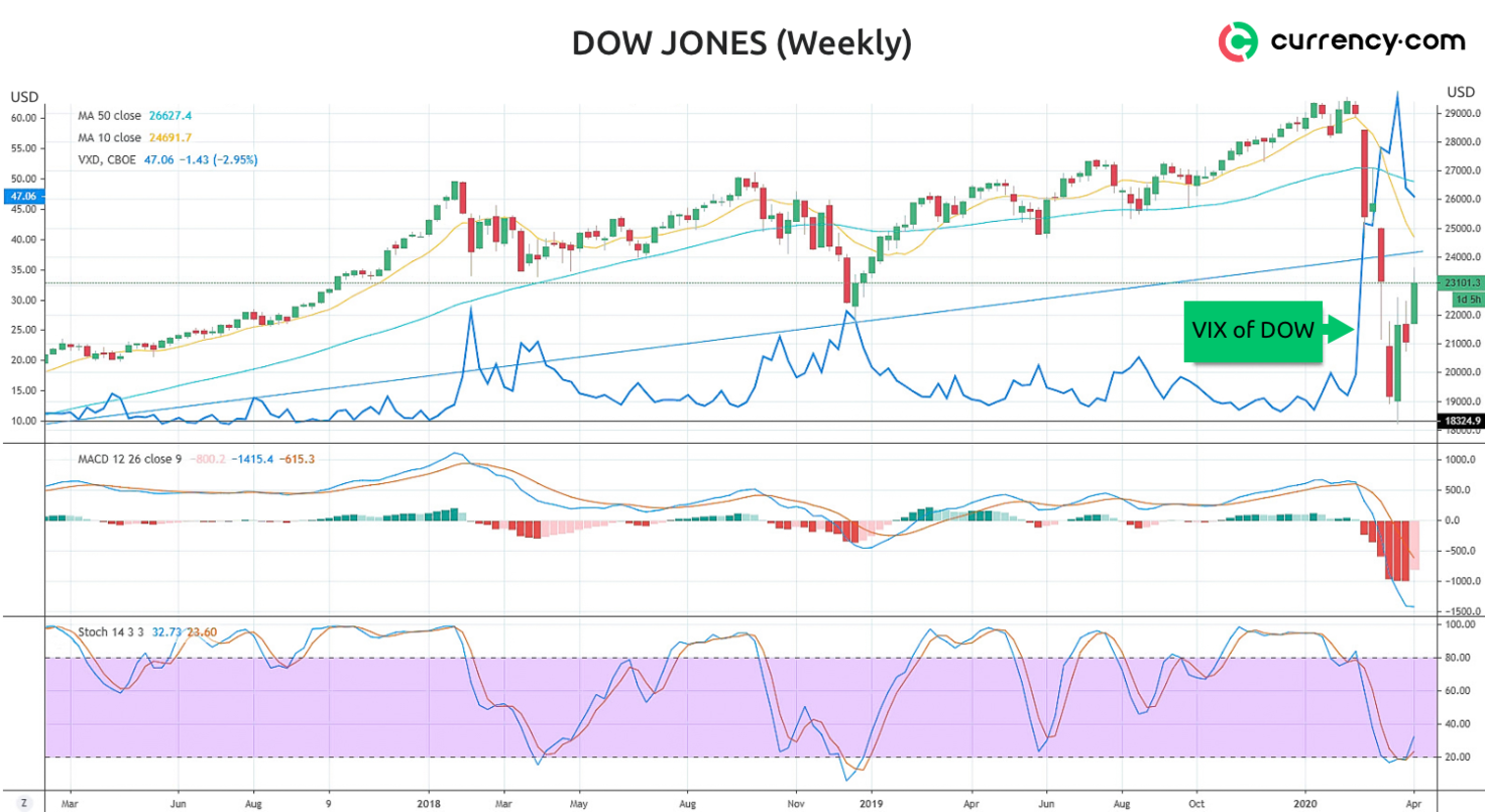 Dow Jones technical analysis for April