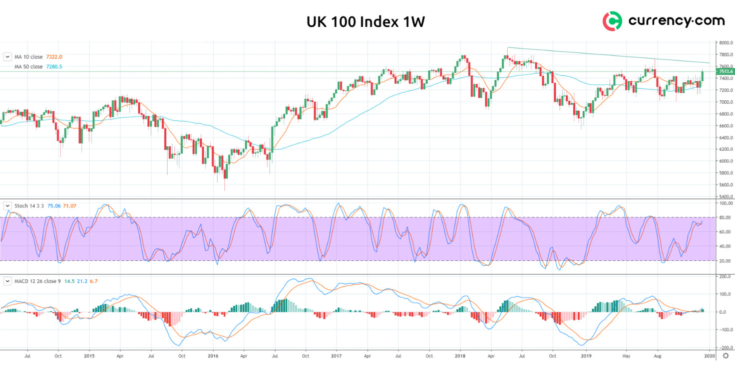 FTSE 100 Forecast For January | Currency.com