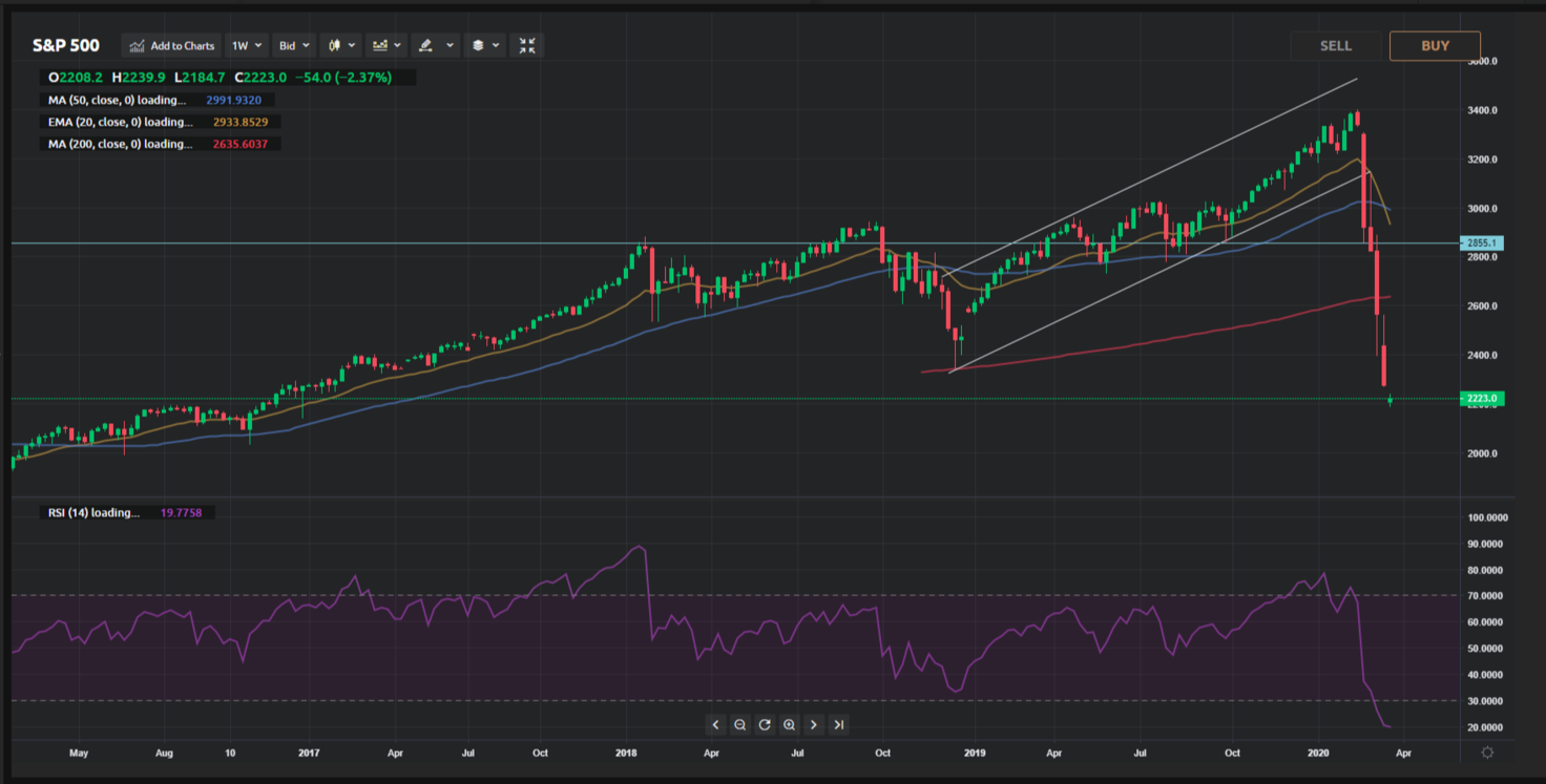 Sandp 500 Technical Analysis March 23 To 27 Can The Index Bounce Back