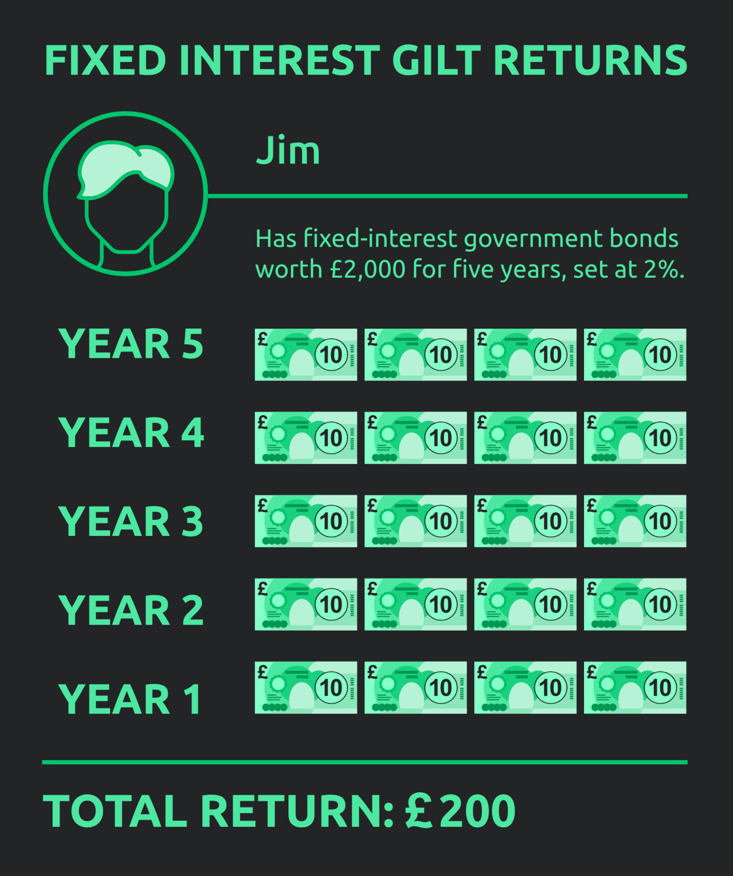 government bonds to invest in