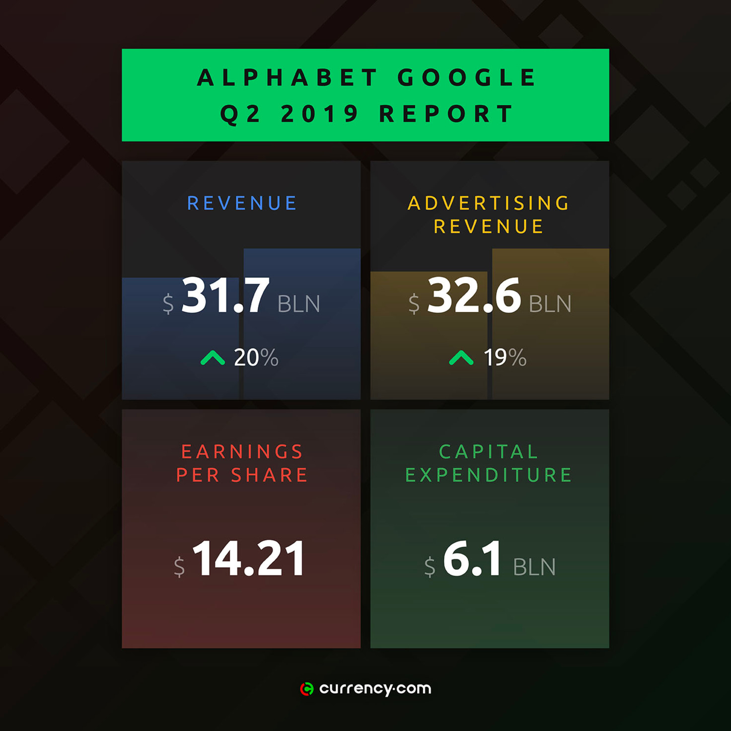 Alphabet Stock Rises as Company Reports Surprising Q2 2019 Earnings