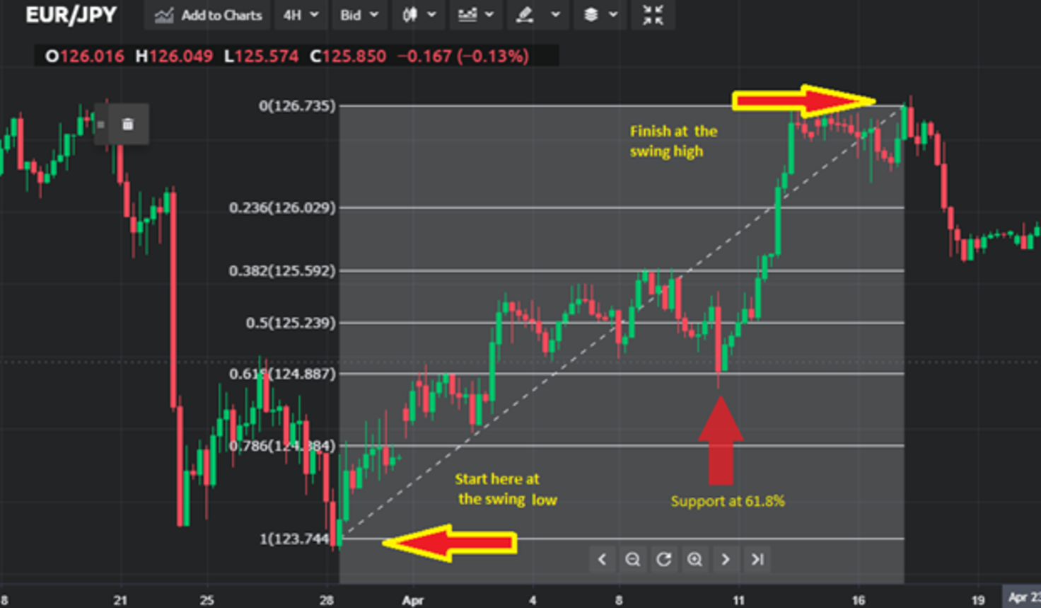 How to read and use the Fibonacci retracement indicator