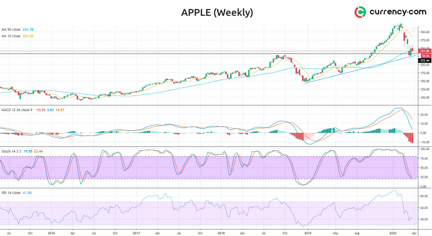 Apple share price analysis for April