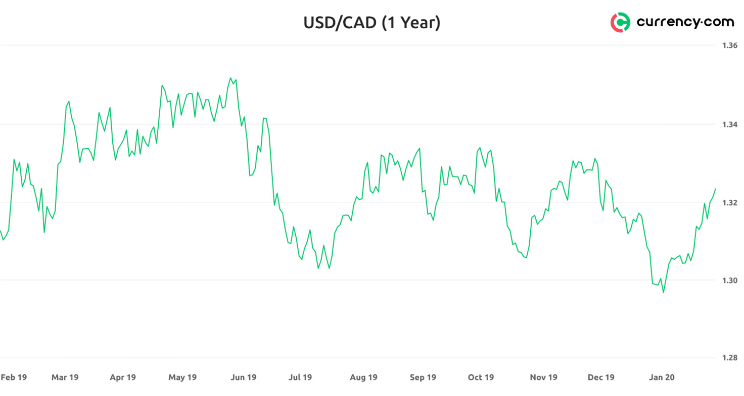 1 Usd To Cad Orlandolasopa