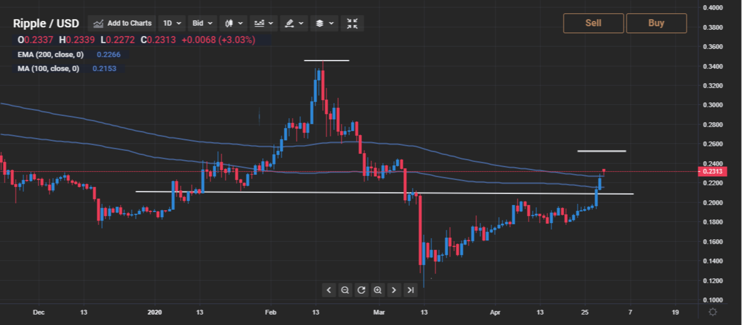 Ripple Day Trading in France 2020 – Tutorial and Brokers