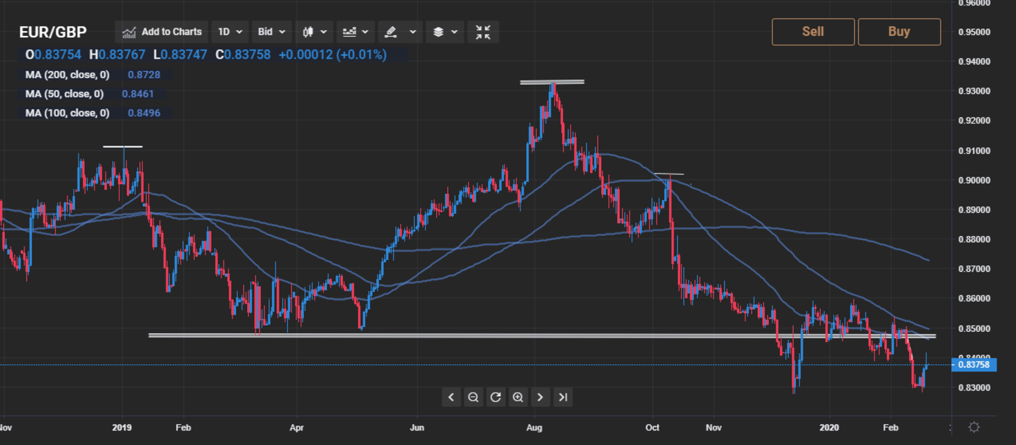 weakness-expected-under-0-8480-level-eur-gbp-technical-analysis