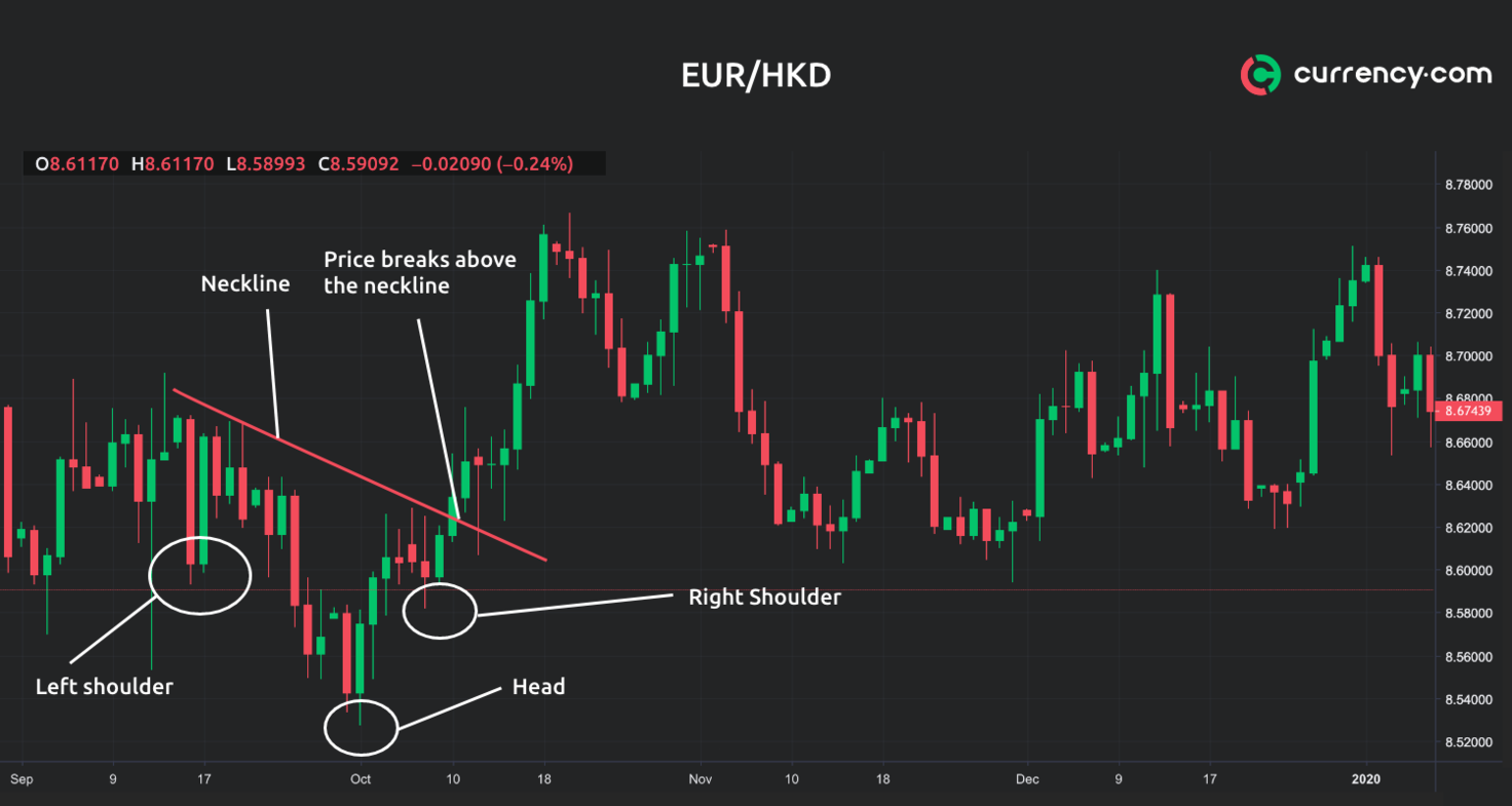 How To Trade The Head And Shoulders Chart Pattern Currency Com