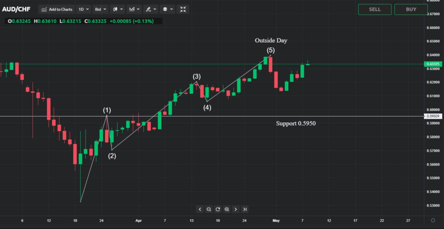 AUD/CHF price analysis: poor NFP could drive this cross lower