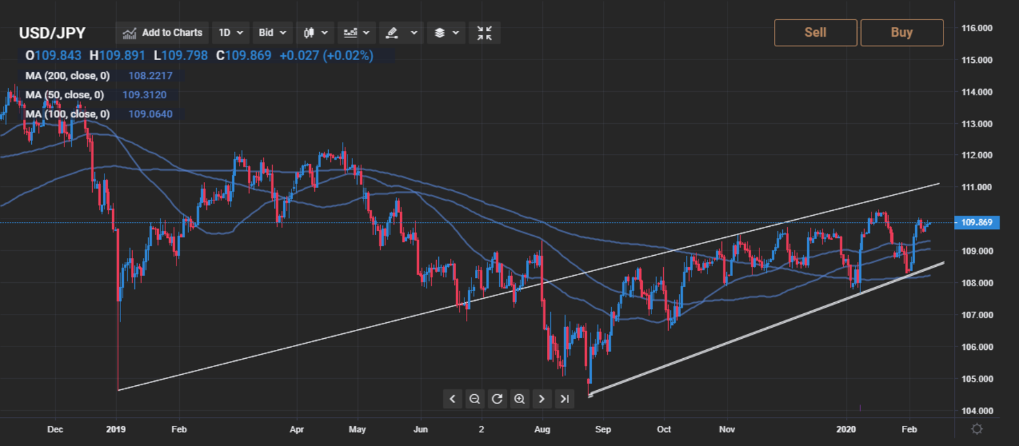 usd jpy технический анализ