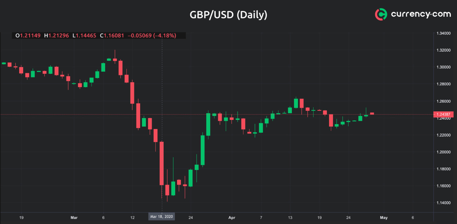forex forecasts gbp usd