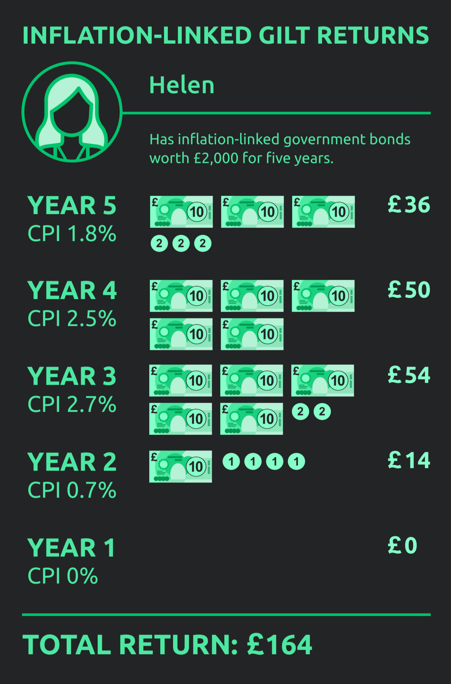 government bonds to invest in