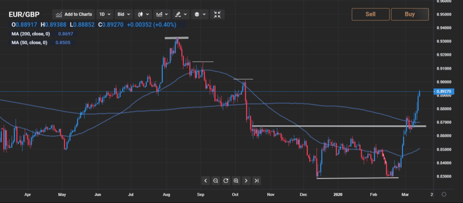 0-9100-possible-upside-target-eur-gbp-technical-analysis