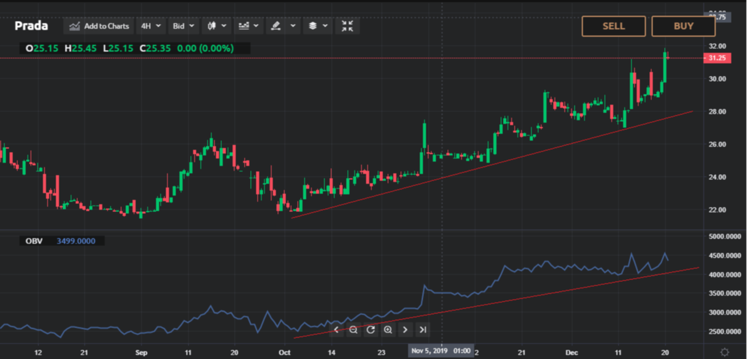 Ichimoku cloud formula