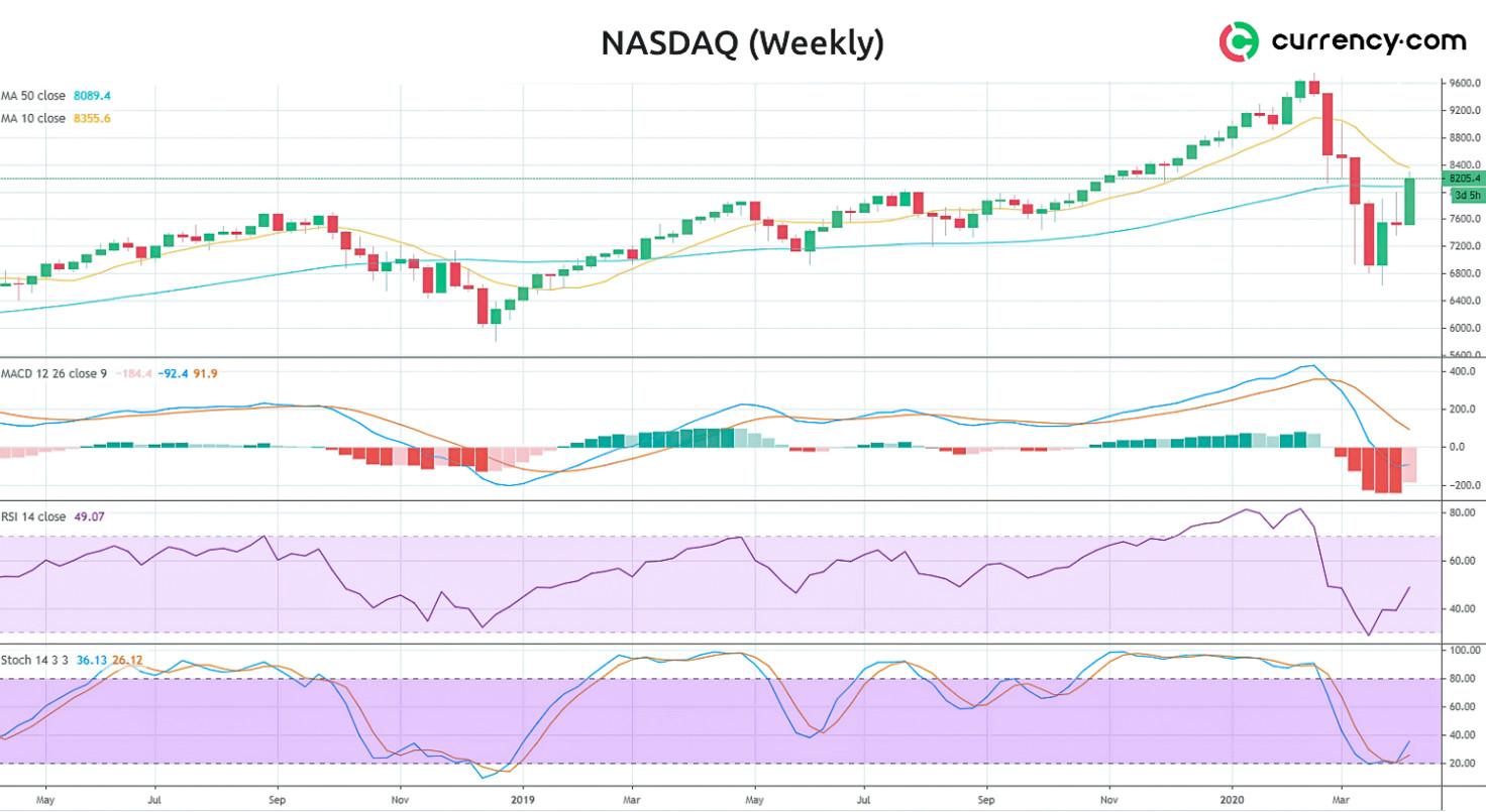 Nasdaq share price analysis for April