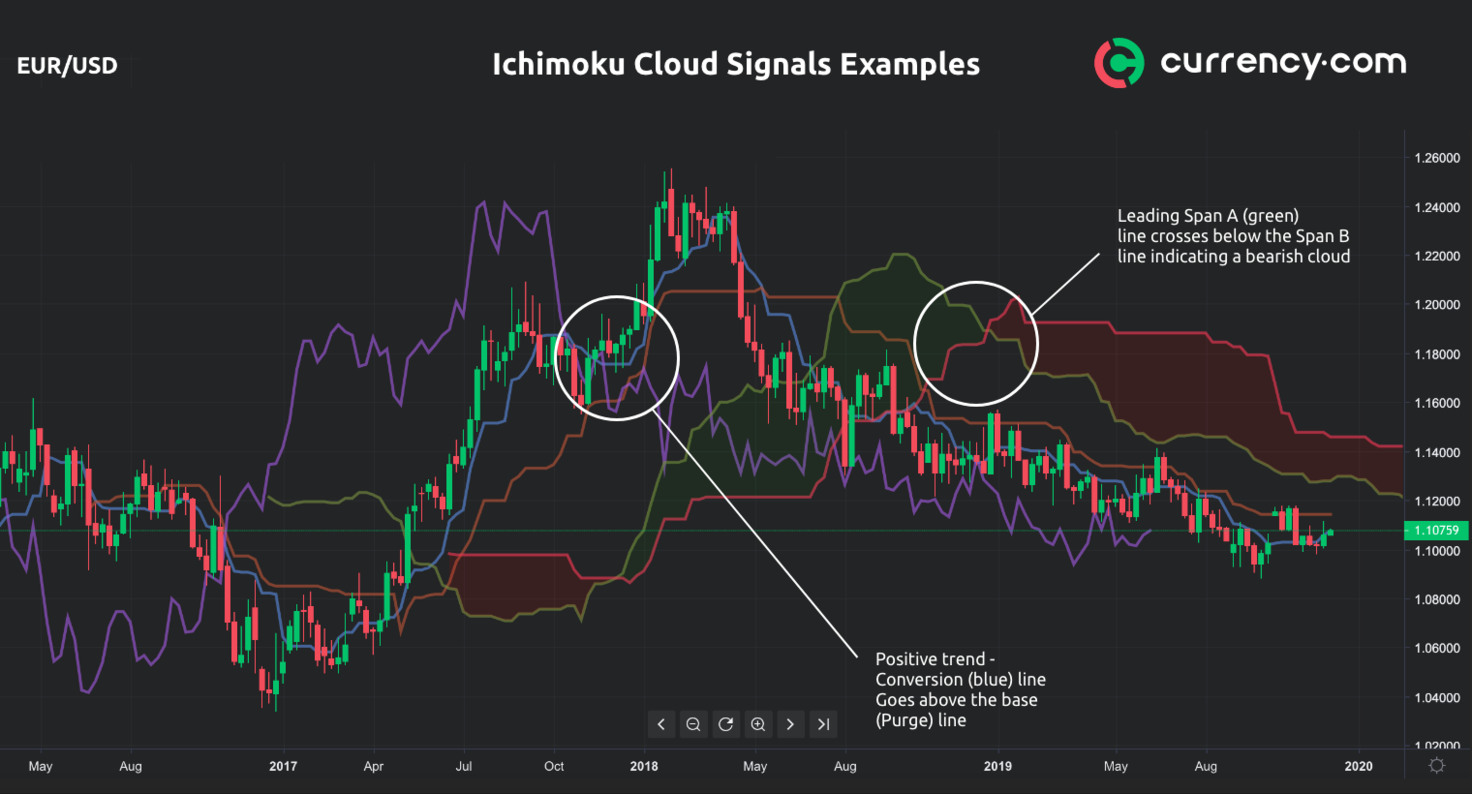 ichimoku cloud cryptocurrency