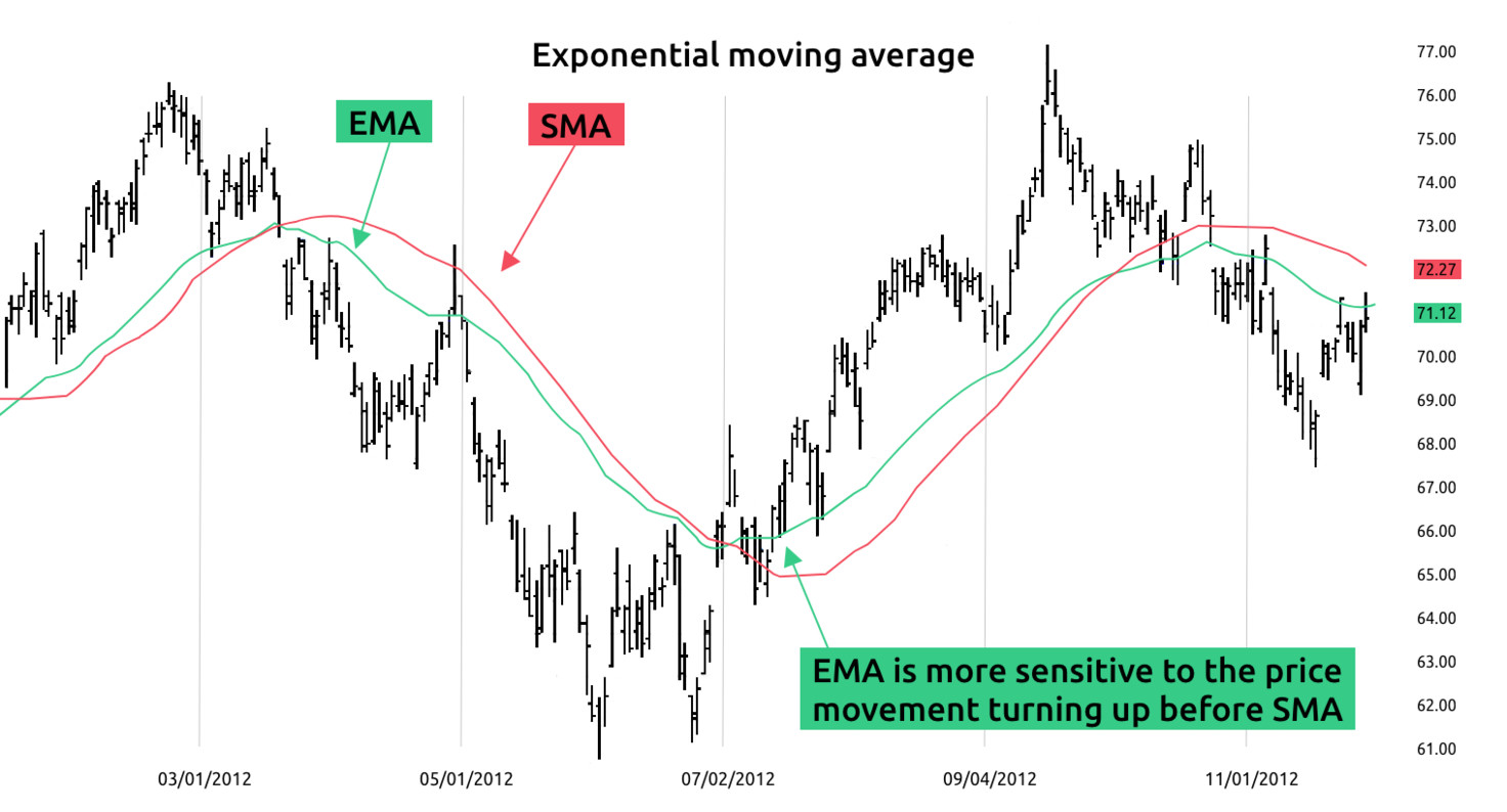 تفاوت دو میانگین متحرک ema و sma با یک دوره تناوب یکسان. ema به تغییرات قیمتی حساس تر است.